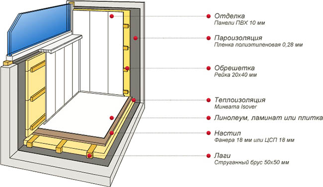 Отделочные материалы в отделке застекленного балкона Рошаль